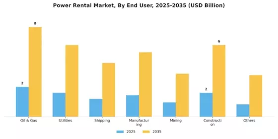 Power Rental Market Segment Image 2