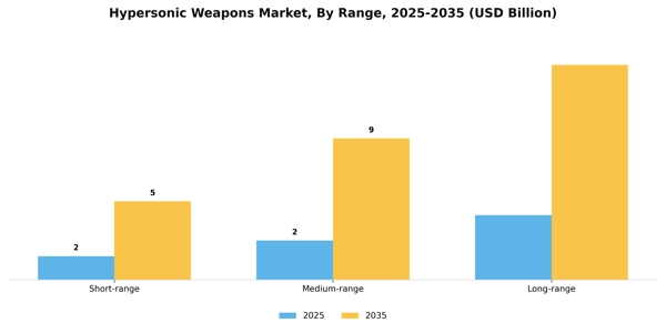 Hypersonic Weapons Market Segment Image 1