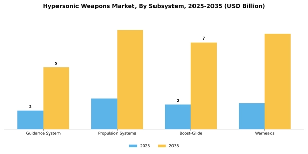 Hypersonic Weapons Market Segment Image 2