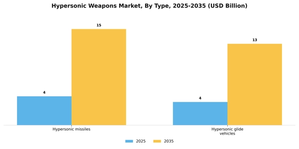 Hypersonic Weapons Market Segment Image 3