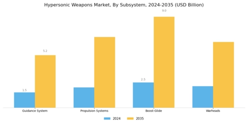 Hypersonic Weapons Market Segment Image 3