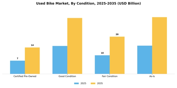 Used Bike Market Segment Image 0