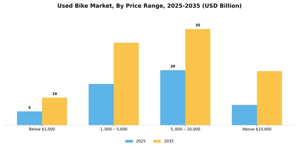 Used Bike Market Segment Image 2