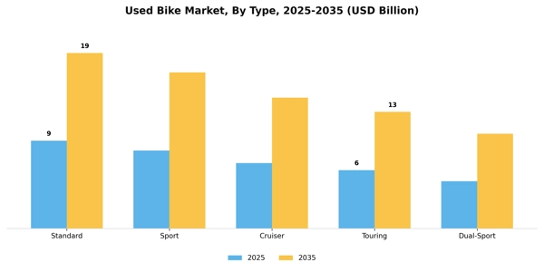 Used Bike Market Segment Image 3