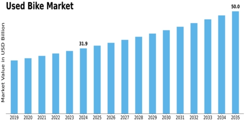Used Bike Market Size