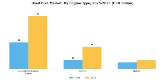 Used Bike Market Segment Image 2