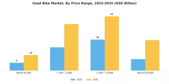 Used Bike Market Segment Image 3