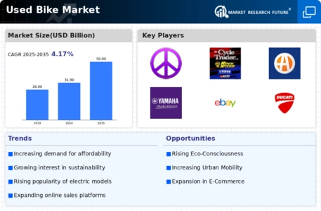 Used Bike Market Infographic