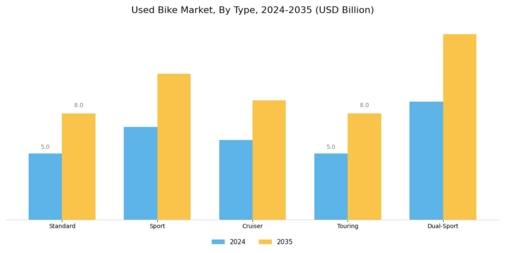Used Bike Market Segment Image 0