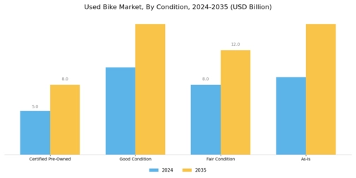 Used Bike Market Segment Image 1