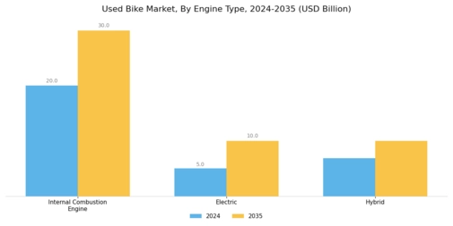Used Bike Market Segment Image 2