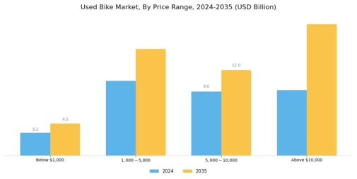 Used Bike Market Segment Image 3
