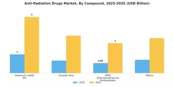 Anti Radiation Drugs Market Segment Image 0