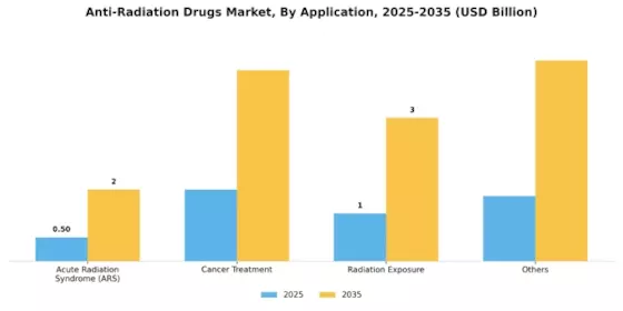 Anti Radiation Drugs Market Segment Image 1