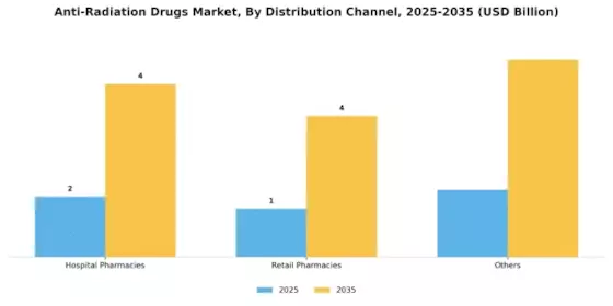 Anti Radiation Drugs Market Segment Image 2