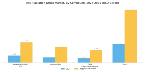 Anti Radiation Drugs Market Segment Image 0