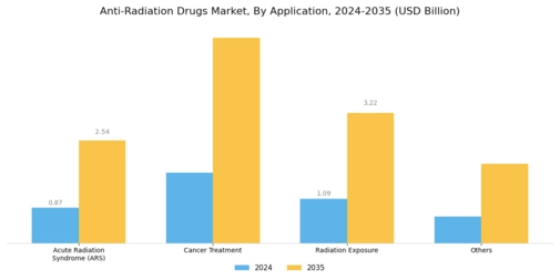 Anti Radiation Drugs Market Segment Image 1