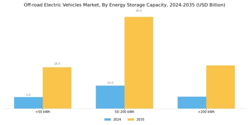 Off-road Electric Vehicles Market Segment Image 1