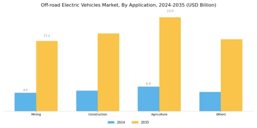 Off-road Electric Vehicles Market Segment Image 3