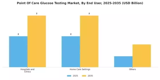 Point Of Care Glucose Testing Market Segment Image 2