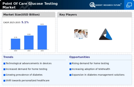 Point Of Care Glucose Testing Market Infographic
