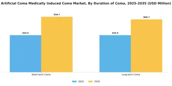 Artificial Coma Medically Induced Coma Market Segment Image 1