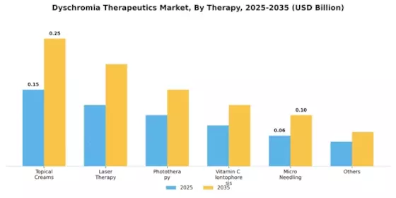 Dyschromia Therapeutics Market Segment Image 0