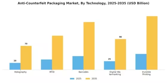 Anti counterfeit packaging market Segment Image 0