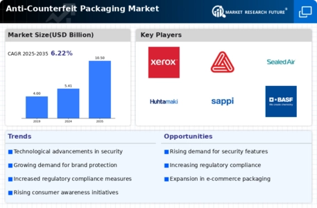 Anti counterfeit packaging market Infographic