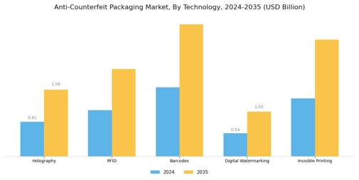 Anti counterfeit packaging market Segment Image 0