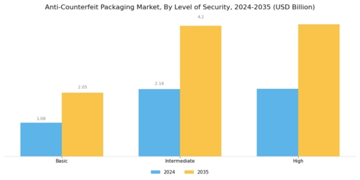 Anti counterfeit packaging market Segment Image 3