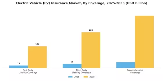 Electric Vehicle (EV) Insurance Market Segment Image 0