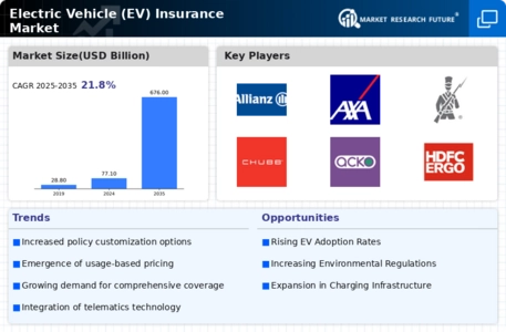Electric Vehicle EV Insurance Market Infographic