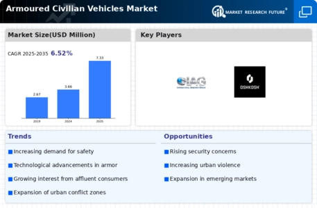 Armoured Civilian Vehicles Market Infographic