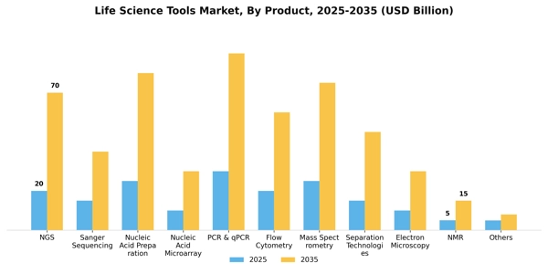 Life Science Tools Market Segment Image 1