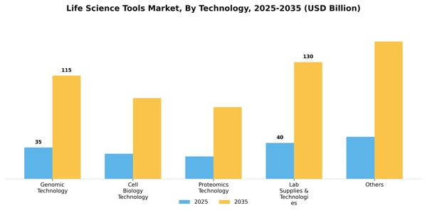Life Science Tools Market Segment Image 2