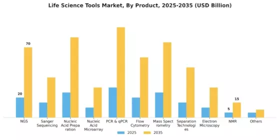 Life Science Tools Market Segment Image 1