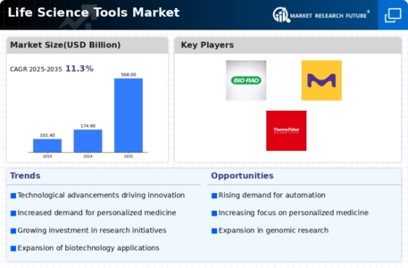 Life Science Tools Market Infographic