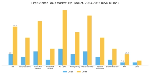 Life Science Tools Market Segment Image 1