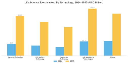 Life Science Tools Market Segment Image 2