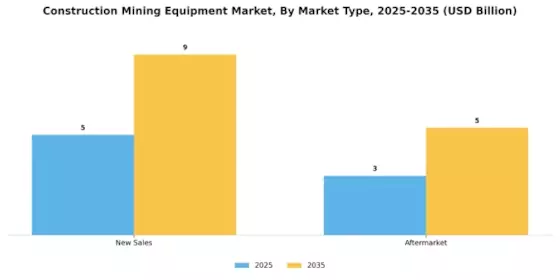 Construction Mining Equipment Market Segment Image 0