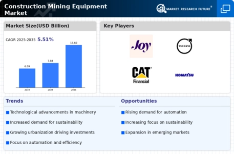 Construction Mining Equipment Market Infographic