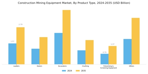 Construction Mining Equipment Market Segment Image 0