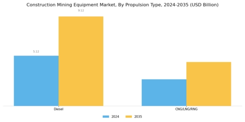 Construction Mining Equipment Market Segment Image 2