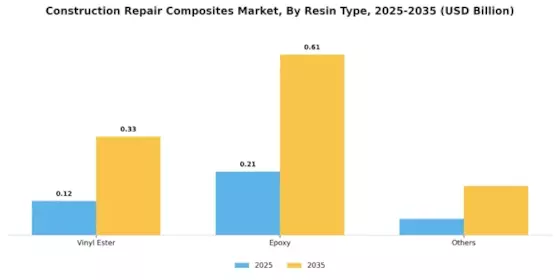Construction Repair Composites Market Segment Image 1