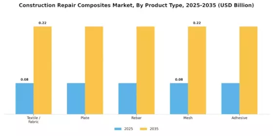 Construction Repair Composites Market Segment Image 2