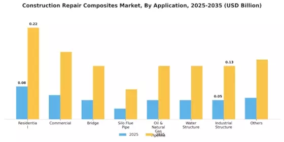 Construction Repair Composites Market Segment Image 3