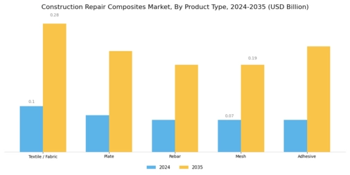 Construction Repair Composites Market Segment Image 2