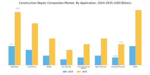 Construction Repair Composites Market Segment Image 3