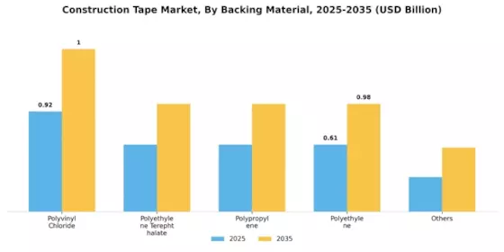 Construction Tape Market Segment Image 1